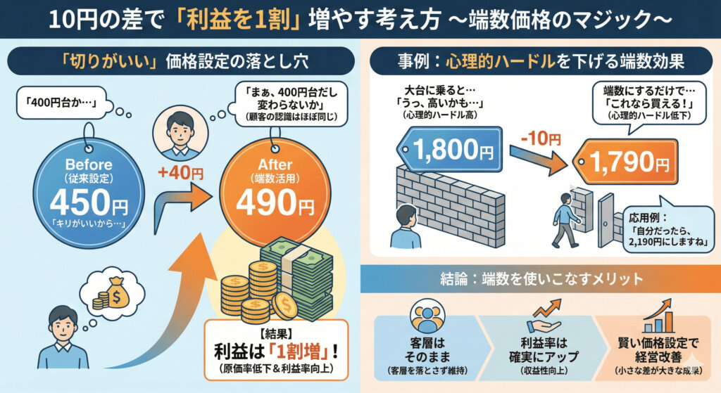 20260128 - restaurant_marketing_10円の差で「利益を1割」増やす考え方