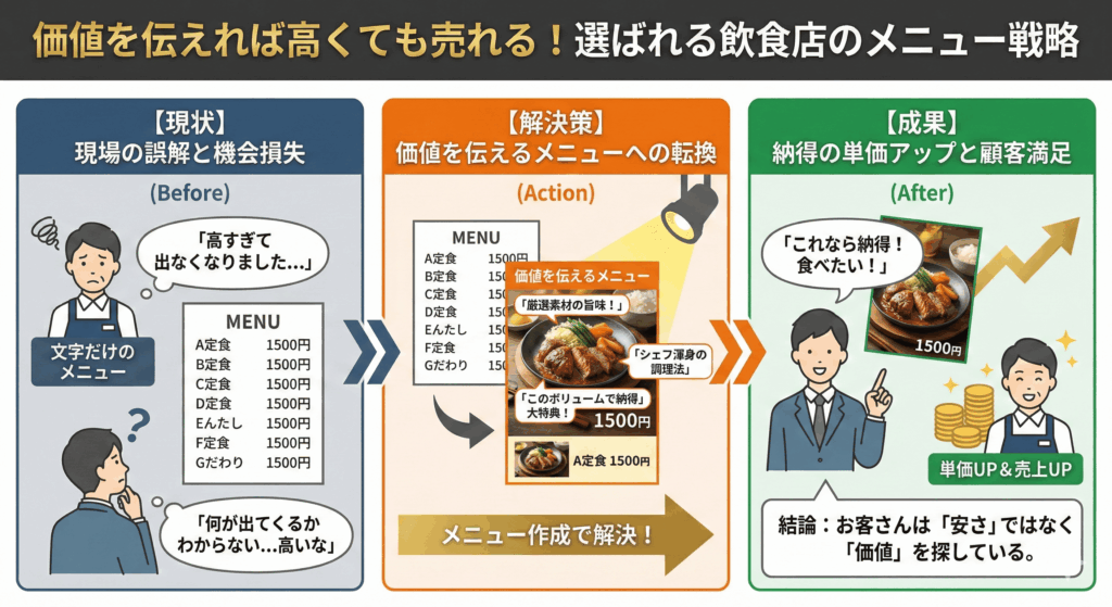 20260128 - restaurant_marketing_飲食店経営_価値_メニュー_販売促進