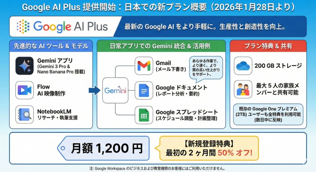 Google AI Plus を提供開始