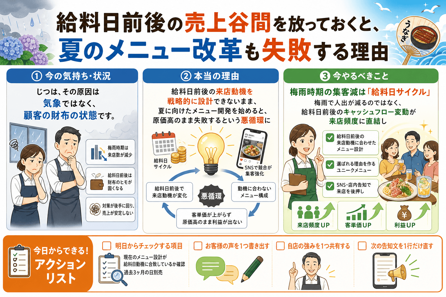 給料日前後の売上谷間を放っておくと、夏のメニュー改革も失敗する理由