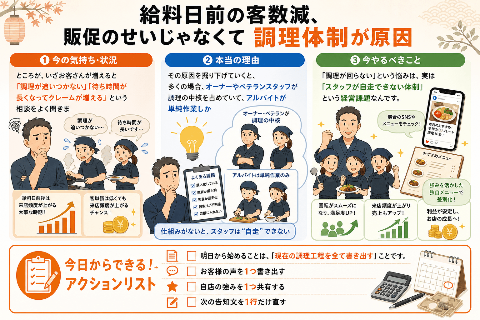 給料日前の客数減、販促のせいじゃなくて調理体制が原因