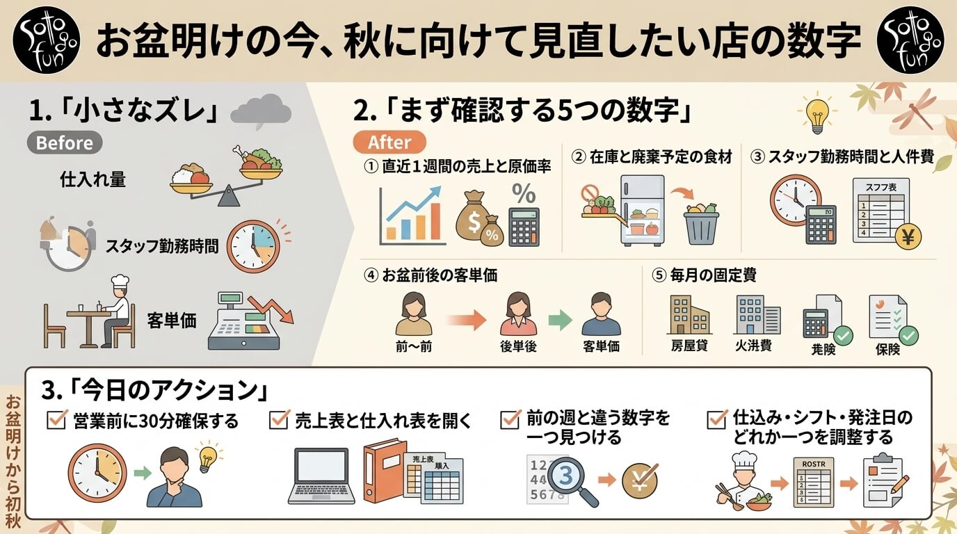 お盆明けの今、秋に向けて見直したい店の数字