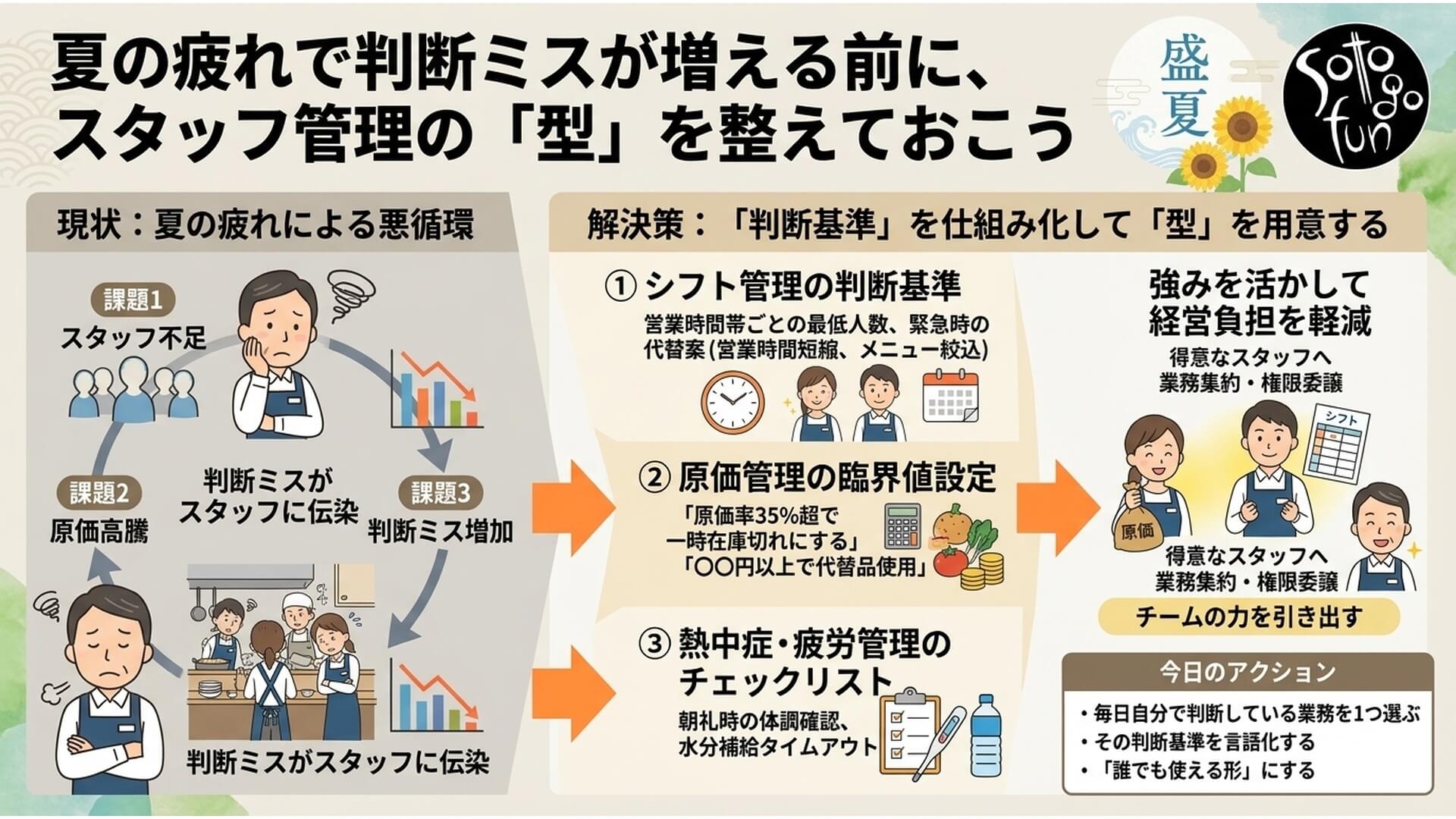 夏の疲れで判断ミスが増える前に、スタッフ管理の「型」を整えておこうの要点図解